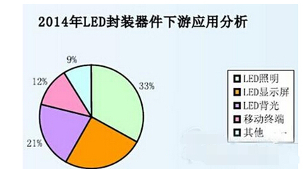 百能_行業(yè)資訊_LED封裝現(xiàn)狀分析及未來(lái)發(fā)展