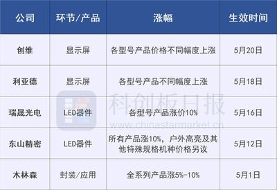 漲聲四起!LED產(chǎn)業(yè)鏈發(fā)出近10份漲價(jià)函 行業(yè)或開啟復(fù)蘇