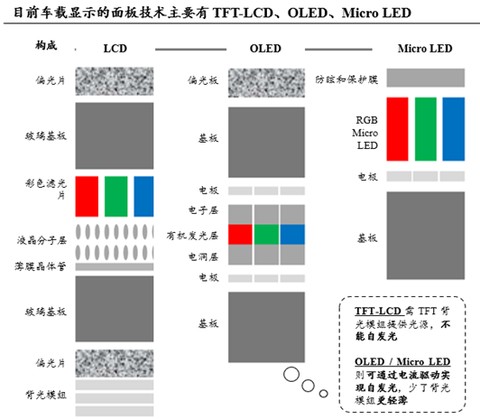 汽車智能座艙滲透加速，車載顯示屏行業充分受益，誰將獲利加速？
